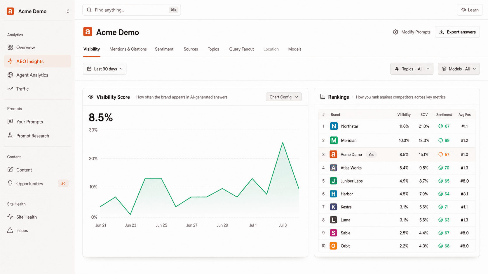 Searchly Analytics workspace with visibility trends and competitor rankings