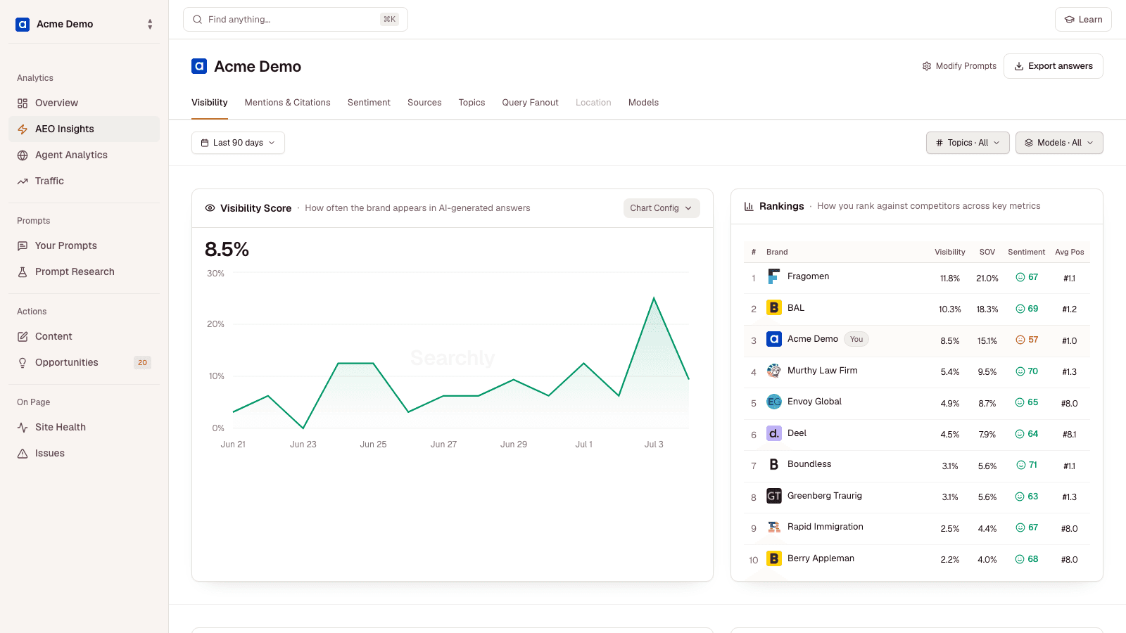 Searchly Analytics workspace with visibility trends and competitor rankings